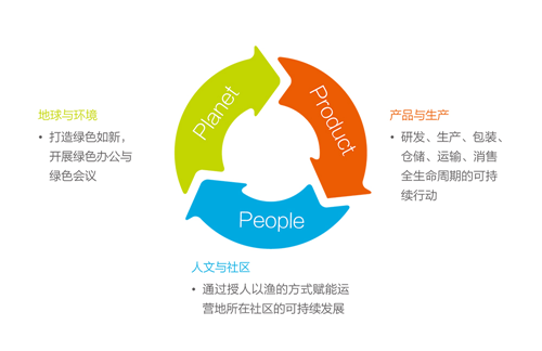 以价值坚守赋能美好生活，如新中国发布2019年度企业社会责任报告
