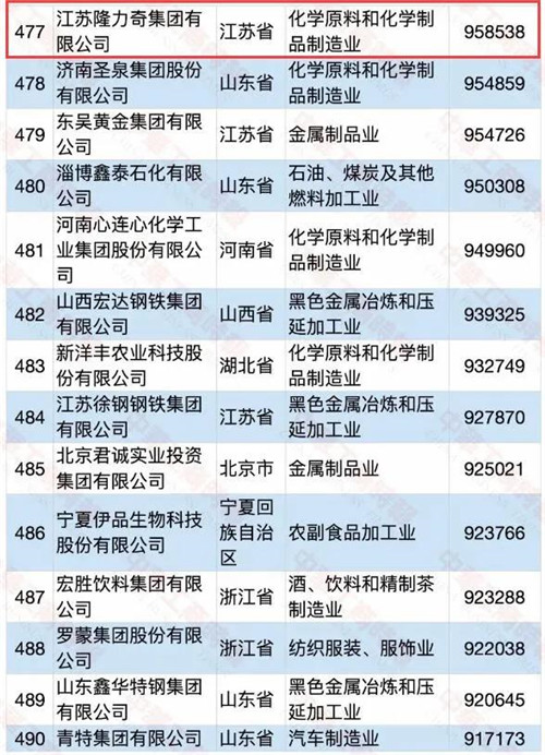 隆力奇跻身2020中国民营企业制造业500强