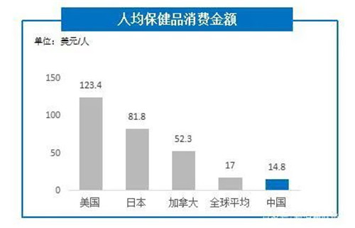 我国人均保健品消费额低于全球人均消费额 市场空间辽阔