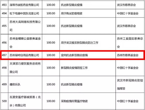 中国慈善联合会公布抗击疫情第二期捐赠名单，绿叶位列第497位