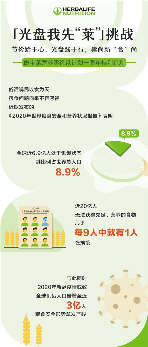 营养零饥饿一周年丨康宝莱邀你一起参加世界粮食日光盘挑战