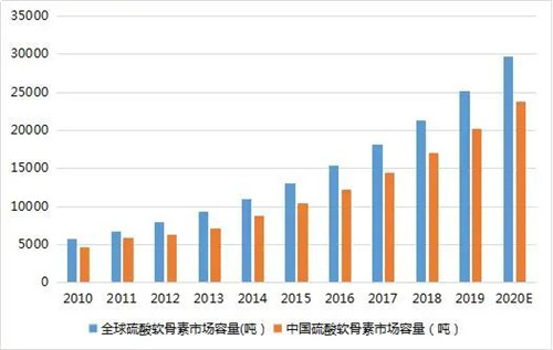 保健食品行业市场需求有哪些？