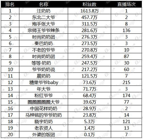 直播行业观察：奶奶爷爷们直播带货近10亿