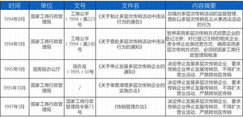 中国直销行业立法现状及发展史 监管规范第1张