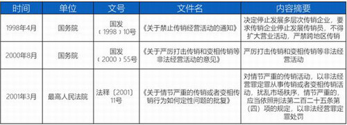 中国直销行业立法现状及发展史 监管规范