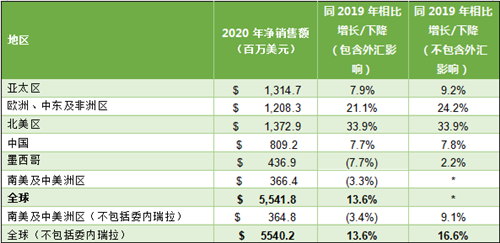 康宝莱2020年全球净销售额同比增长近14% 刷新最佳年度业绩历史纪录