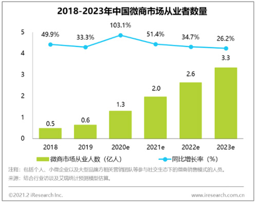 艾瑞：预计2023年微商从业者将达3.3亿