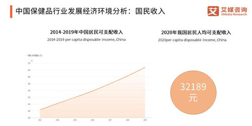 2021中国保健品市场规模将达2708亿，是什么在助推其发展？