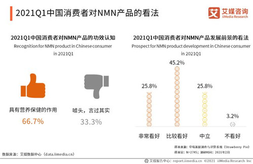 中国NMN成分保健品市场规模分析：预计2023年将攀升至270.13亿元