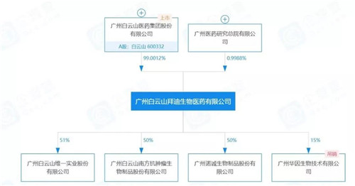 微商“妖风”刮进白云山，产品贴上药企商标变神药