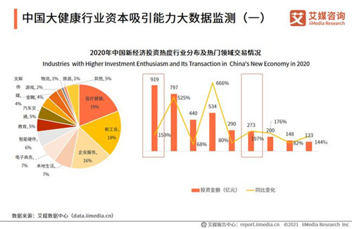 2021年中国大健康产业发展现状分析：营收规模将达8万亿元