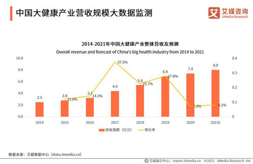 2021年中国大健康产业发展现状分析：营收规模将达8万亿元