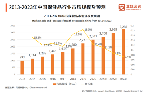 保健品成95后消费榜单前三甲 万亿保健品市场迎春天?