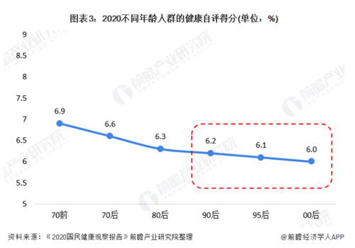 “缺觉”的90后为保健品行业市场增添发展动力